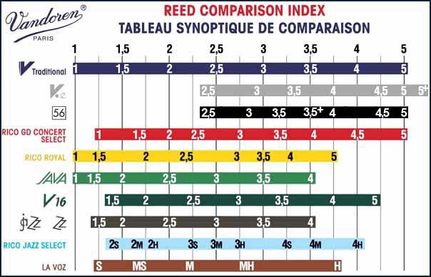 Reed Hardness Chart